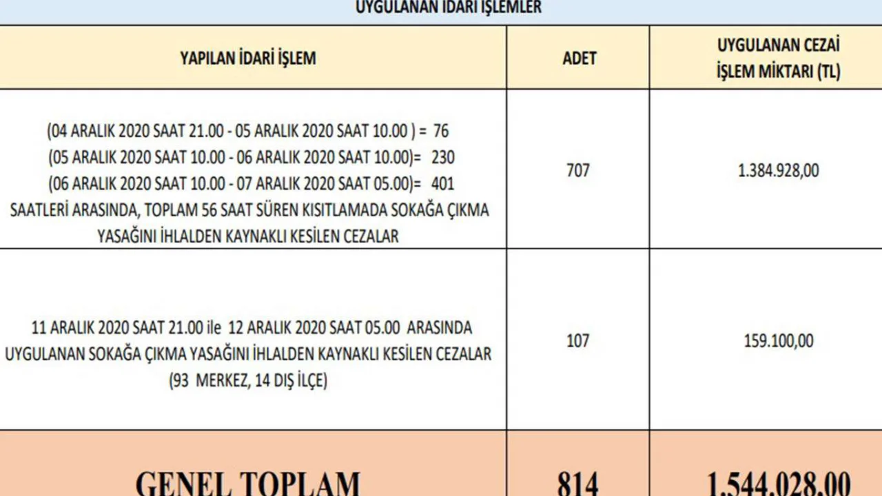 Sokağa çıkma kısıtlamalarında Diyarbakır'da 814 kişiye idari işlem yapıldı