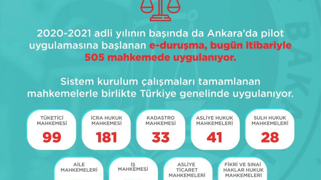 ​Adalet Bakanlığı e-duruşma uygulaması 505 mahkemede uygulanıyor