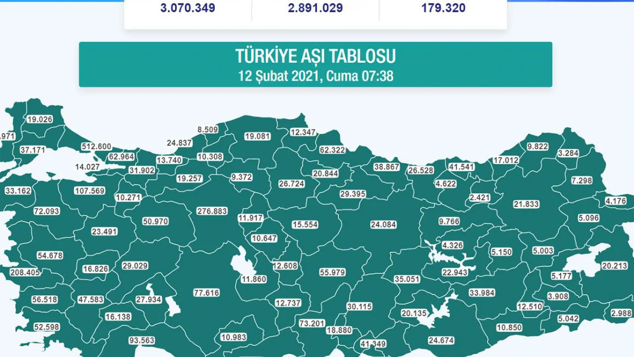 Coronavirus aşısı yaptıranların sayısı 3 milyonu geçti